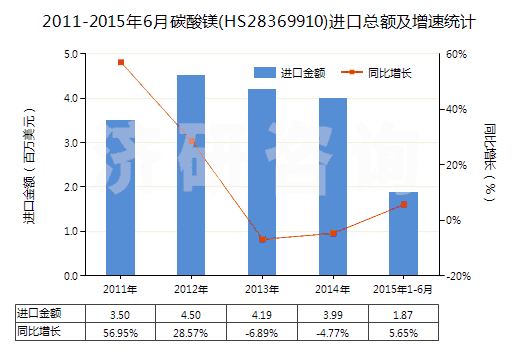2011-2015年6月碳酸鎂(HS28369910)進(jìn)口總額及增速統(tǒng)計(jì)